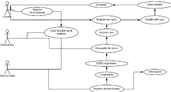 Ilustración 3. Diagrama de clases. 