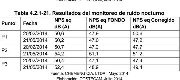 Tabla 4.2.1-22. Niveles máximos de ruido permisibles según uso de suelo 