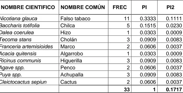 Tabla 11 Cálculos del índice de Simpson de las transectos realizados en área de las  concesiones Mineras Contiguas San Luis Uno y terrazas de Mandigo