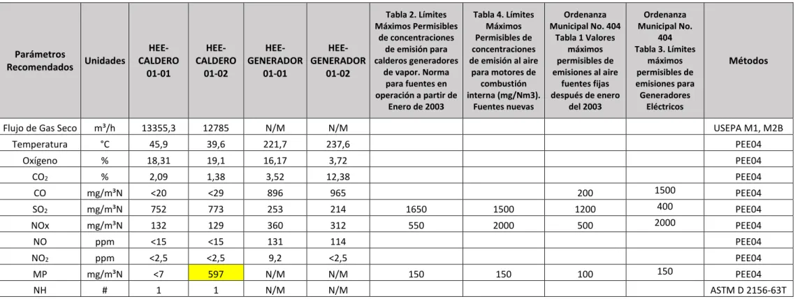 Tabla No. 4-12 Parámetros analizados en Muestreo de Emisiones Gaseosas 
