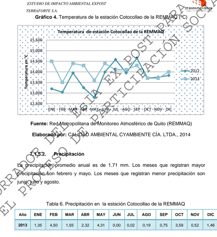 Gráfico 4. Temperatura de la estación Cotocollao de la REMMAQ (ºC) 