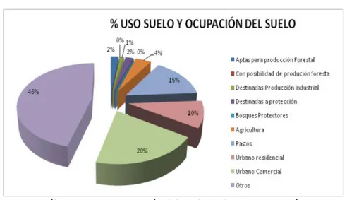 Gráfico 2: Uso y ocupación del suelo de la parroquia Alóag  Fuente: Plan de Desarrollo y Ordenamiento Territorial GAD-ALÓAG 