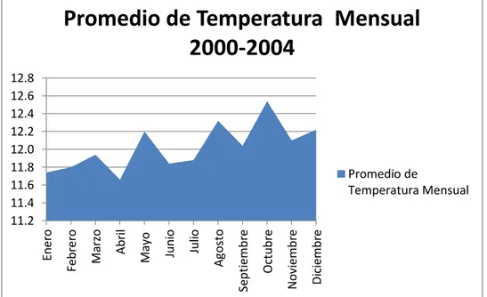 Gráfico Nº 4. Promedio de la Temperatura Mensual registrada en la Estación Meteorológica  Izobamba 2000-2004