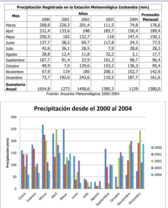 Gráfico Nº 5. Precipitación Mensual registrada en la Estación Meteorológica Izobamba 2000-2004