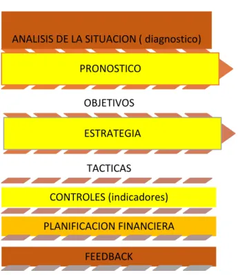 Figura 2.1 Proceso del plan de mercadeo 