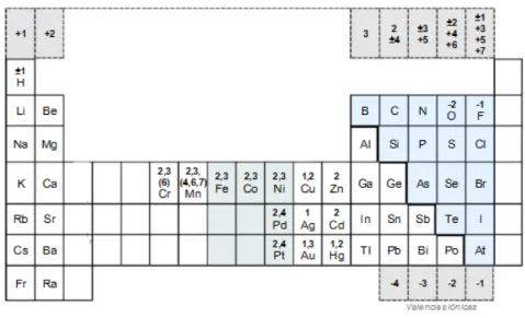 Tabla de VALENCIAS de los  elementos más importantes 