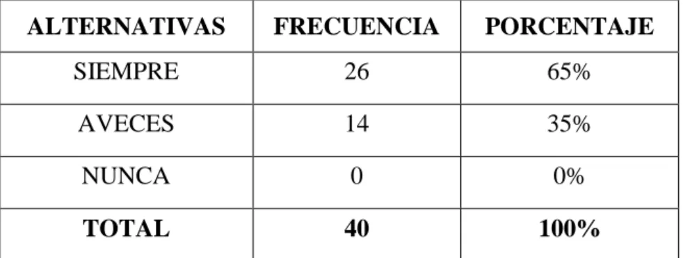 Tabla N° 05: Resultados pregunta 01. 