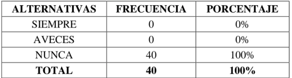 Gráfico N° 10: Porcentualización pregunta 05 