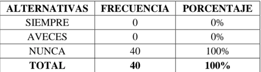 Tabla N° 11: Resultados pregunta 07. 
