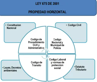 Figura 4. Propiedad Horizontal. Conceptos básicos   (Ramírez, 2015, pág. 11) 