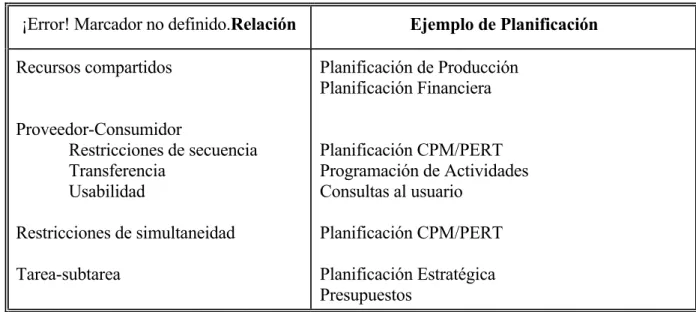 Figura 3.5. Ejemplos de planificación para coordinar relaciones 