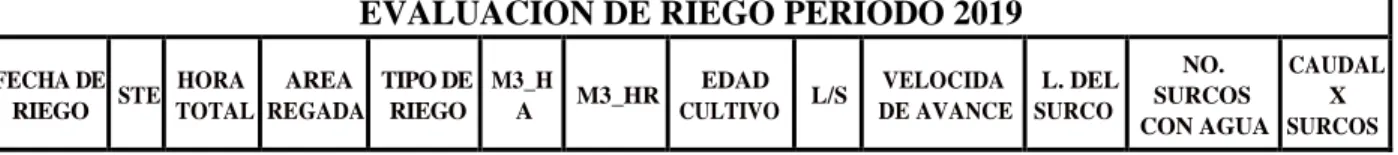 Tabla 1. Evaluación de riego periodo 2019. 