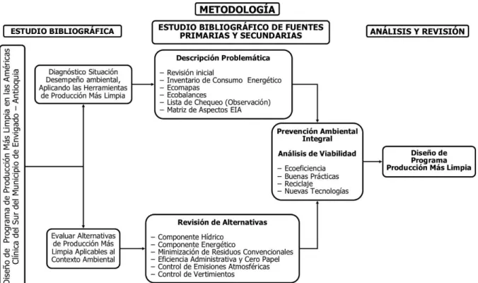 Figura 5. Metodología.  