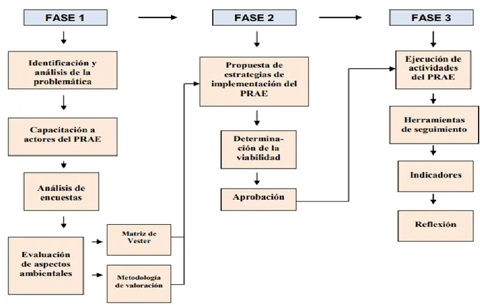 Figura 1. Modelo metodológico para la elaboración del PRAE, Plan de gestión para el  cumplimiento de los Proyectos Ambientales en las Instituciones Educativas del sector rural  del municipio de Pasto