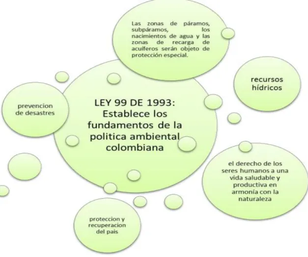 Figura 2. Fundamentos de la Política Ambiental Colombiana. Proyecto Ambiental  Universitario: educación en la búsqueda de una conciencia socio-ambiental, por (Lora,  2014) Universidad de Cartagena