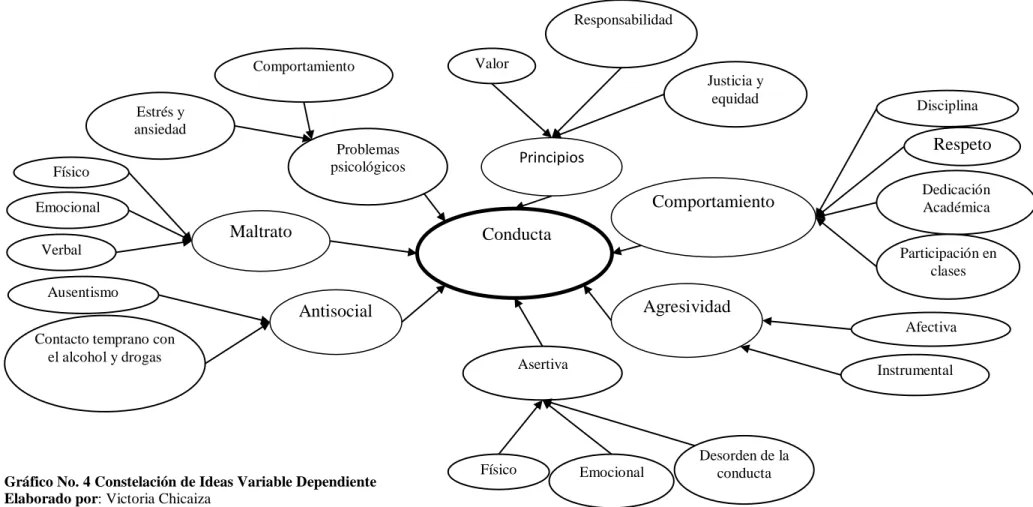 Gráfico No. 4 Constelación de Ideas Variable Dependiente  Elaborado por: Victoria Chicaiza  