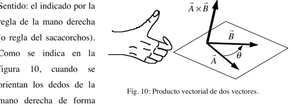 Fig. 10: Producto vectorial de dos vectores. 