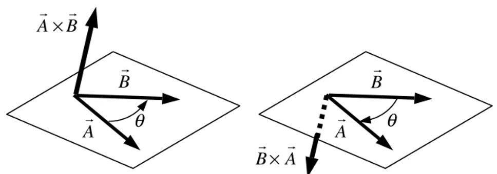 Fig. 11: El producto vectorial de dos vectores es anticonmutativo     A  !  ! B  !  = &#34; B  !  ! A  !  