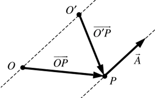 Fig. 16: Desplazar el punto respecto al cual se  realiza  el cálculo a lo  largo de una dirección  paralela a la dirección del vector no cambia el  cálculo del momento de dicho vector.
