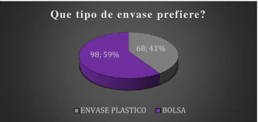 Ilustración 8: Tipo de envase que prefiere 