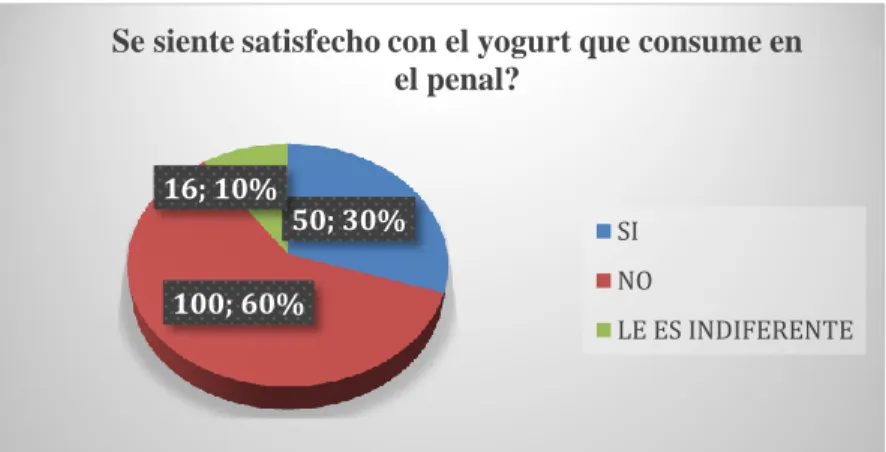Ilustración 10: Se siente satisfecho con el yogur que consume en el penal? 