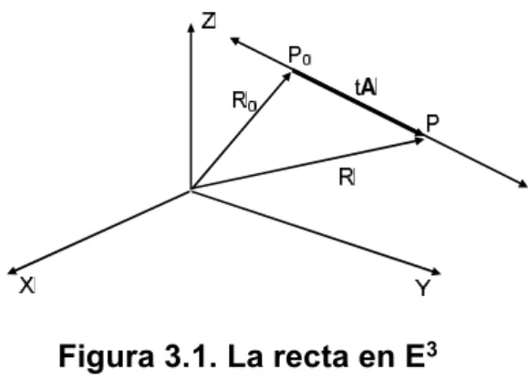 Figura 3.1. La recta en E 3 