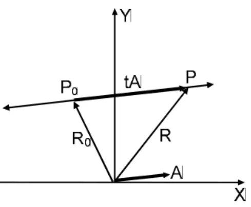 Figura 3.2. Línea recta en el plano 