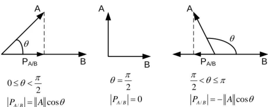 Figura 2.8. Proyección de un vector en otro 
