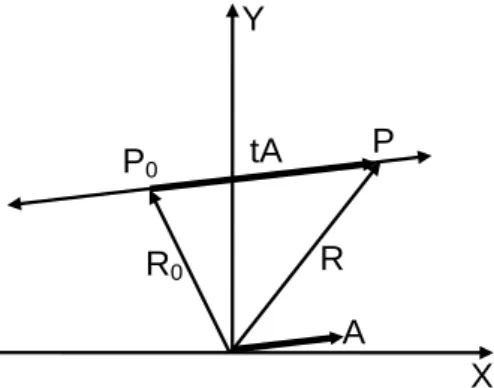 Figura 3.2. Línea recta en el plano 