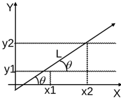 Figura 3.3. Pendiente de una recta en E 2