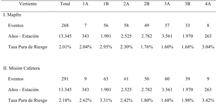 Tabla 4. Validación de Tasa Pura de Riesgo: Mapfre vs Misión Cafetera 