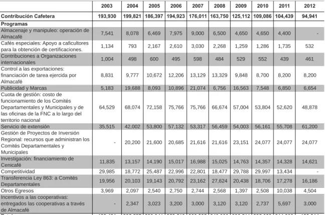 Cuadro 2: Ingresos por contribución y costo programas                                           (en millones de pesos) 