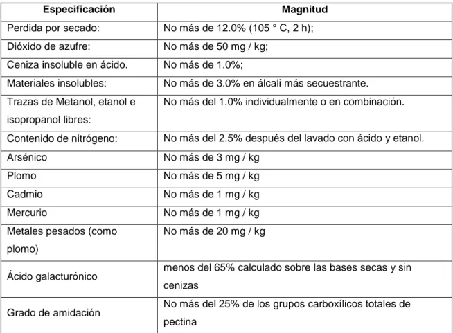 Tabla 1. Parámetros de pureza pectinas permitidas por la FDA y la IPPA. 