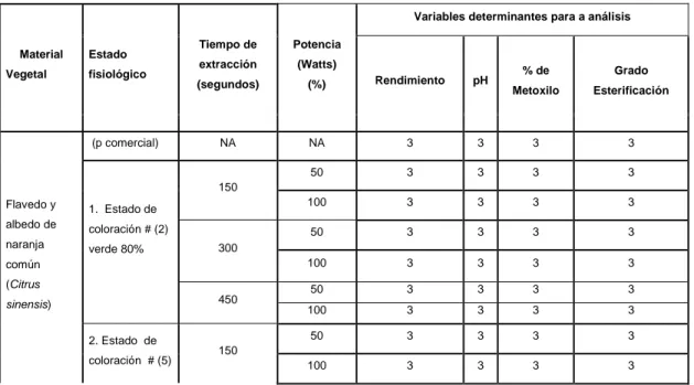 Tabla 3. Diseño experimental propuesto para el proyecto.