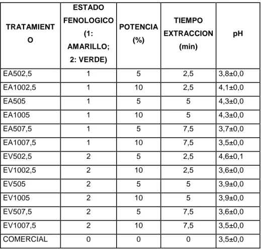 Tabla 7. Resultados de la determinación de pH de pectina obtenida. 