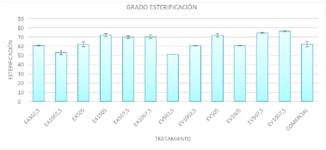 Ilustración 7. Resultados de la determinación de grado de esterificación. 