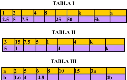 TABLA I 1 2 4 8 k a 2.5 5 7.5   25 50 5k TABLA II 3 15 7.5 5 1 4 k 5 1 4 k TABLA III a 2 5 6 8 10 15 3a b 1.6 4  4.8   4b