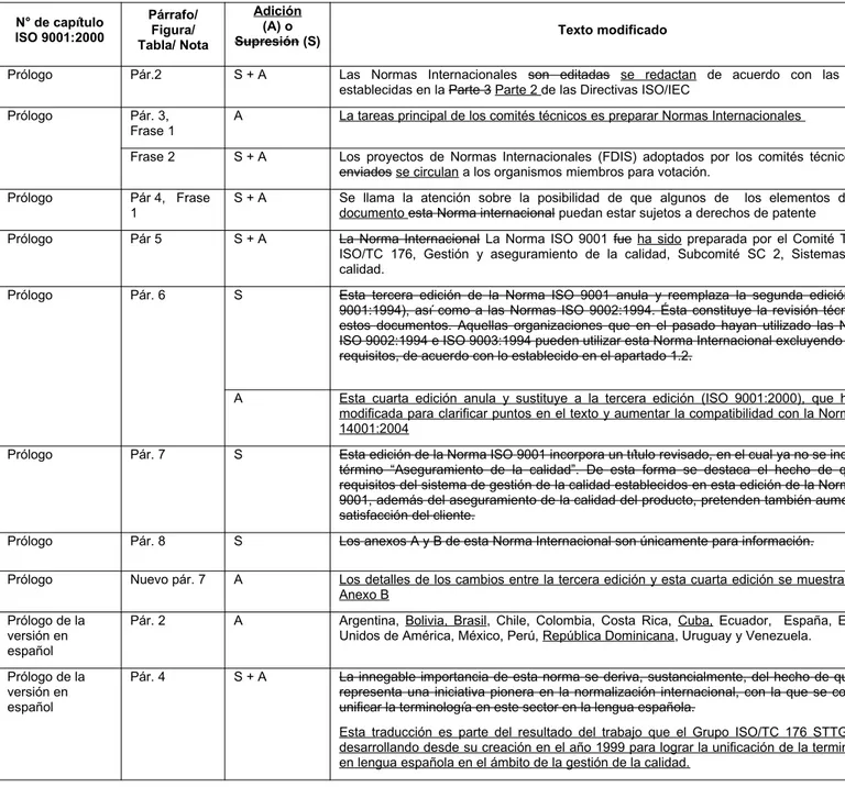 Tabla B.1-  Cambios entre la Norma ISO 9001:2000 y la Norma ISO 9001:2008 N° de capítulo ISO 9001:2000 Párrafo/Figura/ Tabla/ Nota Adición(A) o