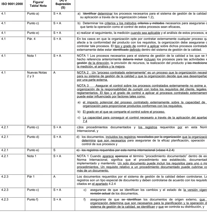 Tabla B.1- Cambios entre la Norma ISO 9001:2000 y la Norma ISO 9001:2008 (continuación)