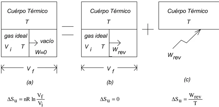 Figura 2.2 El universo de la expansión libre de gas ideal mostrado en (a), es aquí separado en su  componente reversible (b), e irreversible (c), cuyo efecto combinado es idéntico al producido en 