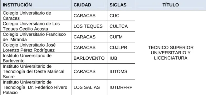 Cuadro  Nº  1:  Instituciones  de  Educación  Universitaria  donde  se  imparten el Programa