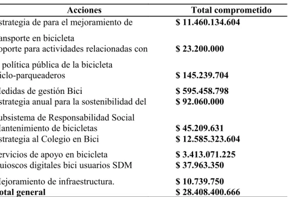 Tabla 2. Compromisos presupuestales