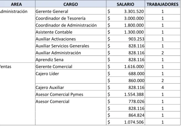 Tabla 4: Compensación Salarial por Cargo 