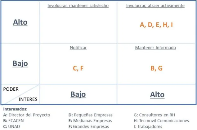 Figura 2: Matriz de Poder 