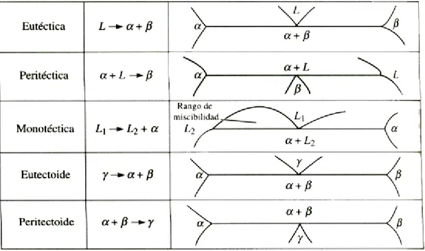 Figura Nº 4: Reacciones invariantes mas importantes en los diagramas binarios 