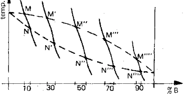 Figura 11. Principio básico para la construcción de un diagrama de fases isomorfo a partir de curvas de 