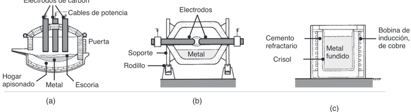 FIGURA 5.2 Esquema de los tipos de hornos eléctricos: (a) de arco directo, (b) de arco indirecto, y (c) de inducción.