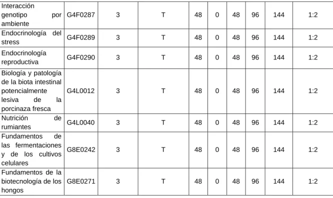 Tabla 5. Electivas de Profundización. 