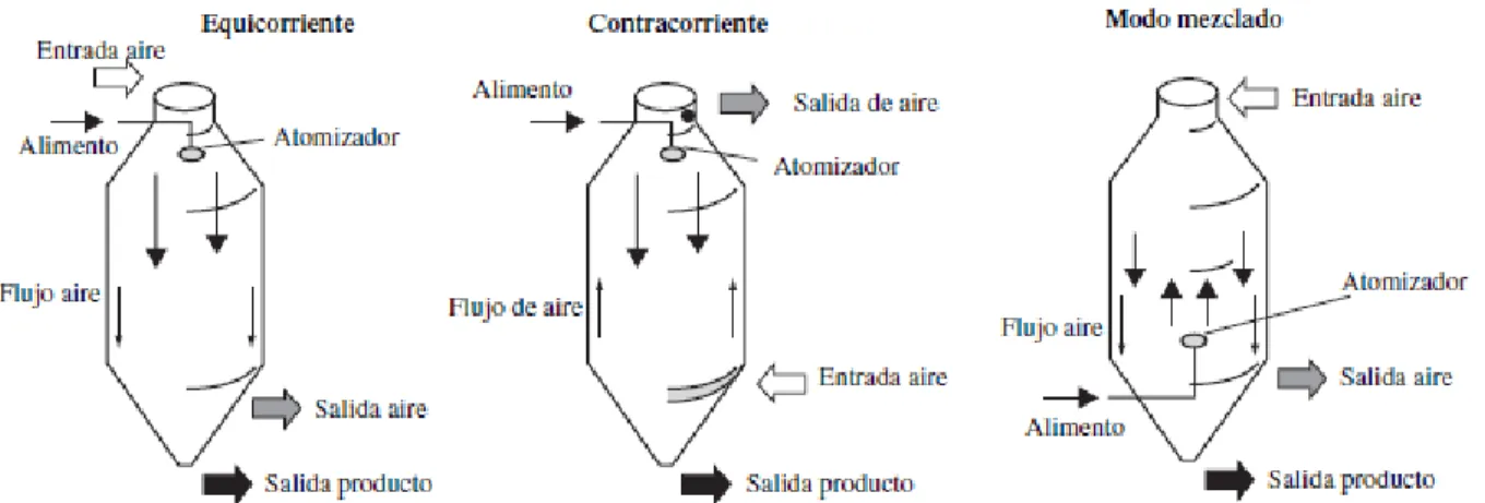 Figura 3. Clasificación de secadores según el movimiento de atomización. Fuente:  (Ibarz y Barbosa, 2005) 