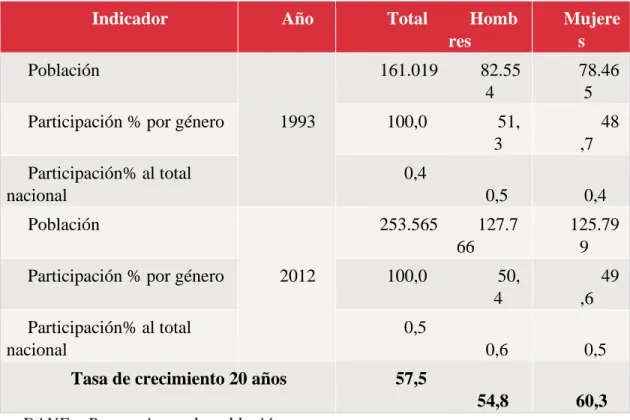 Tabla 3. Población por género años 1993 y 2012 